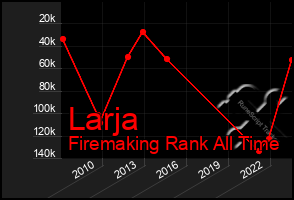 Total Graph of Larja