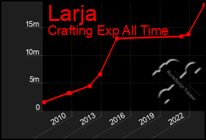 Total Graph of Larja