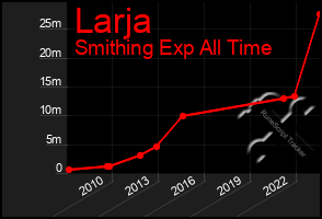 Total Graph of Larja