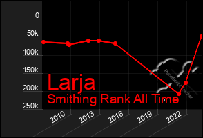 Total Graph of Larja