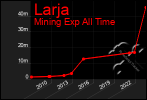 Total Graph of Larja