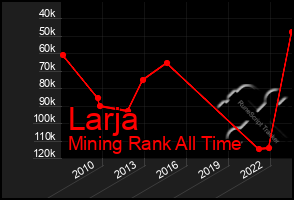 Total Graph of Larja