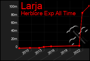 Total Graph of Larja