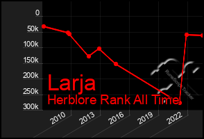 Total Graph of Larja