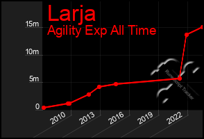Total Graph of Larja