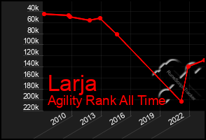 Total Graph of Larja
