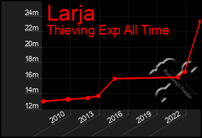 Total Graph of Larja