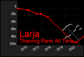 Total Graph of Larja