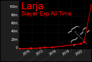 Total Graph of Larja