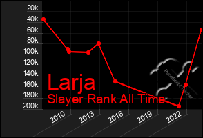 Total Graph of Larja