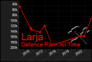 Total Graph of Larja