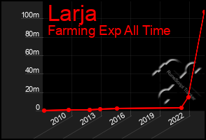 Total Graph of Larja