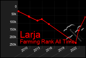 Total Graph of Larja