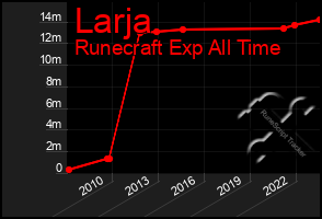 Total Graph of Larja