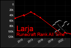 Total Graph of Larja