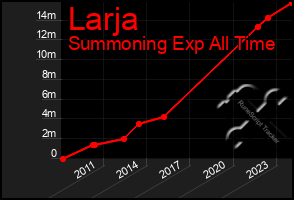Total Graph of Larja