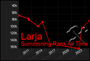 Total Graph of Larja