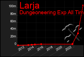 Total Graph of Larja