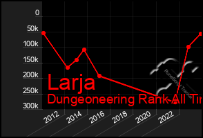 Total Graph of Larja