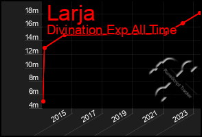 Total Graph of Larja