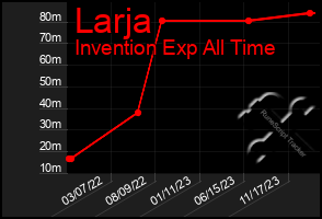 Total Graph of Larja