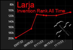Total Graph of Larja