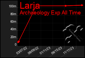Total Graph of Larja