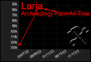 Total Graph of Larja