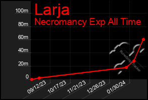 Total Graph of Larja