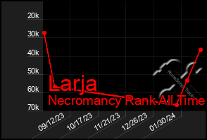 Total Graph of Larja