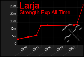 Total Graph of Larja