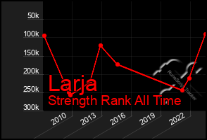 Total Graph of Larja