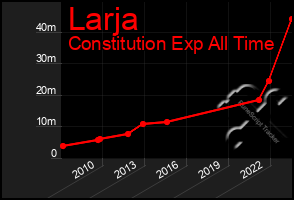 Total Graph of Larja