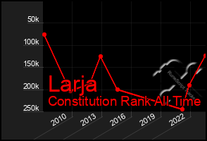 Total Graph of Larja