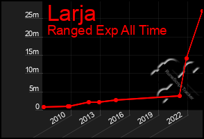 Total Graph of Larja
