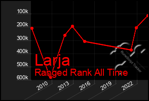Total Graph of Larja