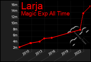 Total Graph of Larja