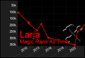 Total Graph of Larja