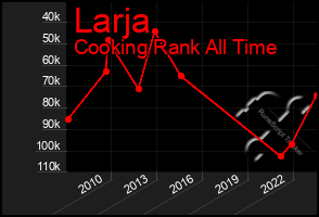 Total Graph of Larja