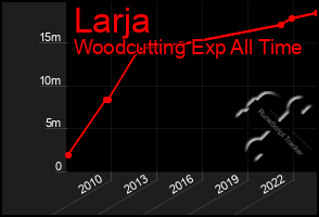 Total Graph of Larja
