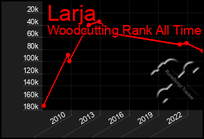 Total Graph of Larja