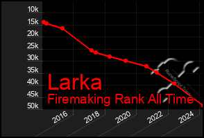 Total Graph of Larka