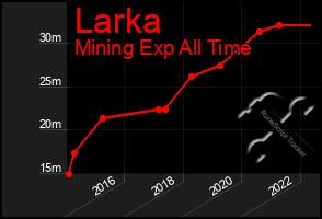 Total Graph of Larka