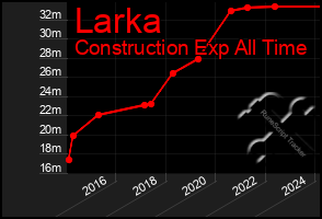 Total Graph of Larka