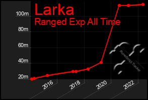 Total Graph of Larka