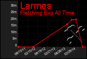 Total Graph of Larmes