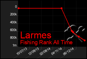 Total Graph of Larmes