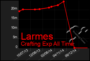 Total Graph of Larmes