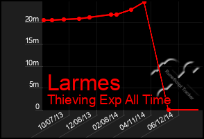 Total Graph of Larmes