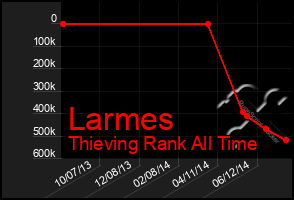 Total Graph of Larmes